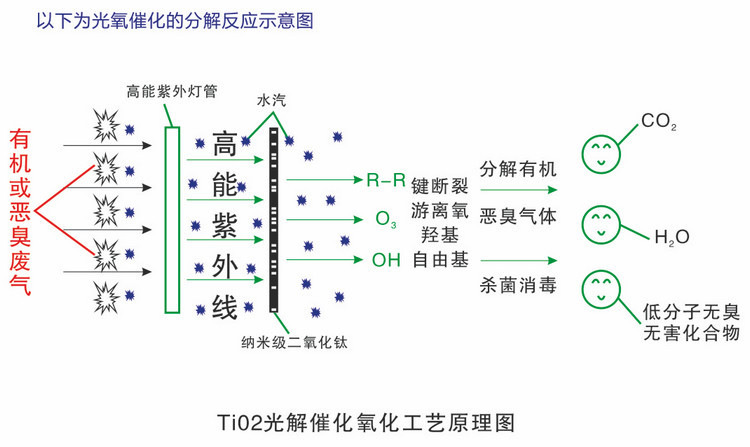 光催化氧化净化器50000风量光氧催化有机废气净化废气净化